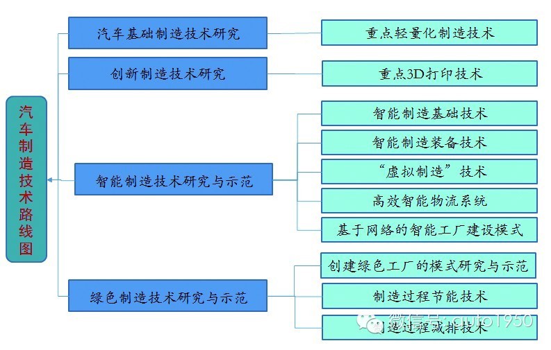 (4)汽车制造技术路线图研究重点如图3所示.