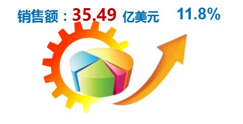 十大汽车零部件跨国公司上半年业绩分析