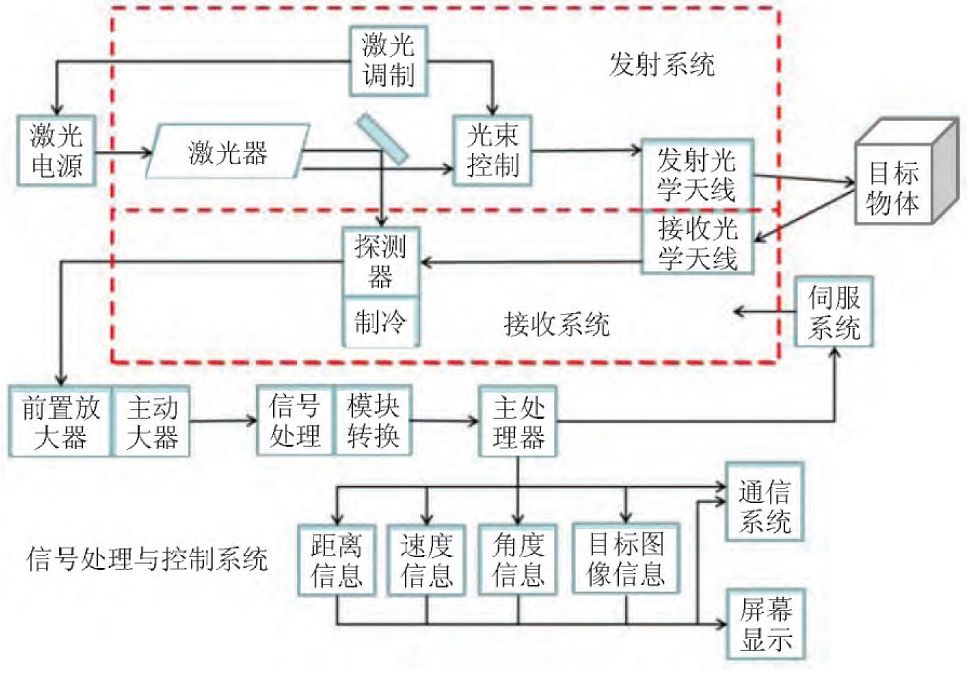 1 激光雷达激光雷达是激光探测及测距系统的简称,主要构成要素包括