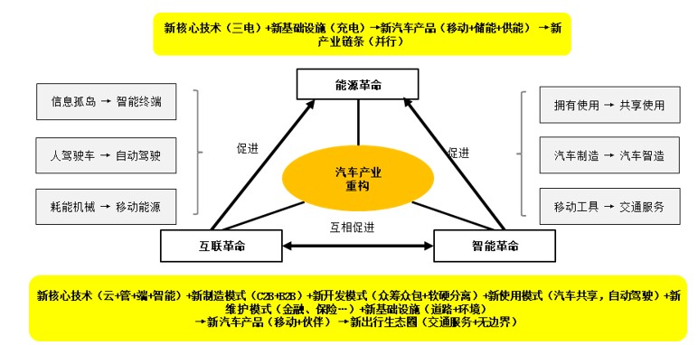 【科研成果】汽车产业变革的特征,趋势与机遇